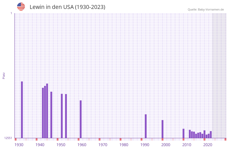 Lewin in der Vornamen-Hitliste von den USA (1930-2023)