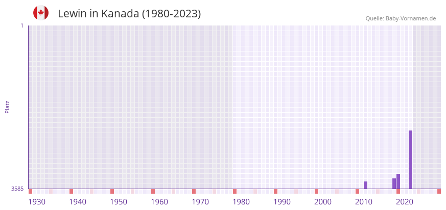 Lewin in der Vornamen-Hitliste von Kanada (1980-2023)