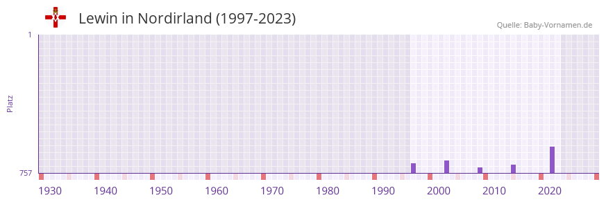Lewin in der Vornamen-Hitliste von Nordirland (1997-2023)