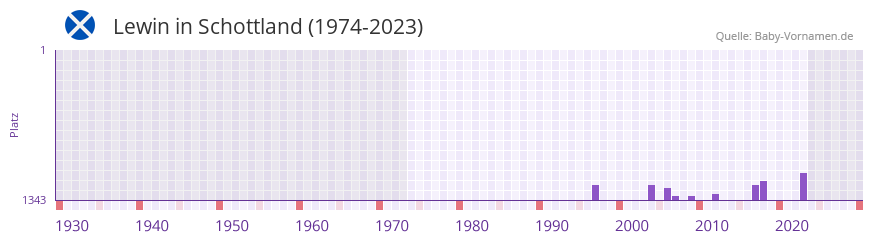 Lewin in der Vornamen-Hitliste von Schottland (1974-2023)