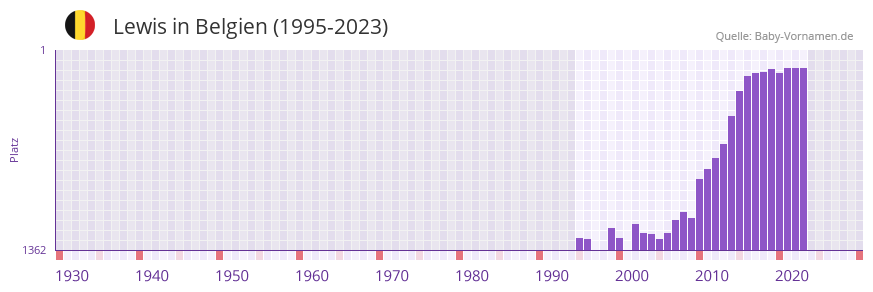 Lewis in der Vornamen-Hitliste von Belgien (1995-2023)