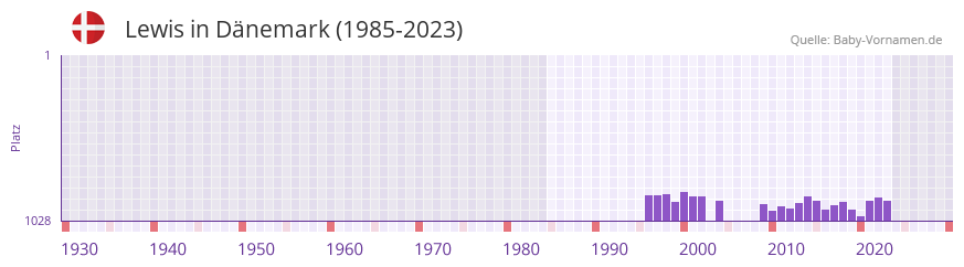Lewis in der Vornamen-Hitliste von Dnemark (1985-2023)