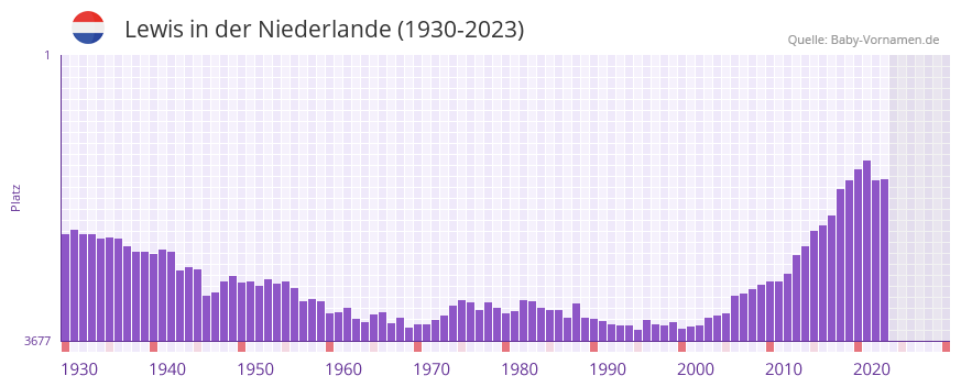 Lewis in der Vornamen-Hitliste von der Niederlande (1930-2023)