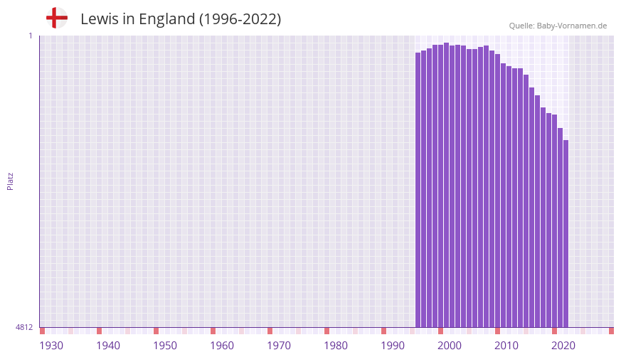 Lewis in der Vornamen-Hitliste von England (1996-2022)