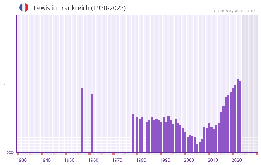 Lewis in der Vornamen-Hitliste von Frankreich (1930-2023)
