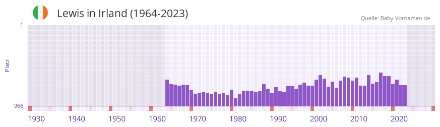 Lewis in der Vornamen-Hitliste von Irland (1964-2023)