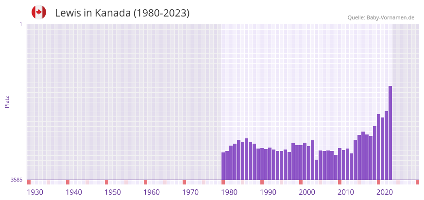 Lewis in der Vornamen-Hitliste von Kanada (1980-2023)