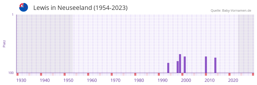 Lewis in der Vornamen-Hitliste von Neuseeland (1954-2023)