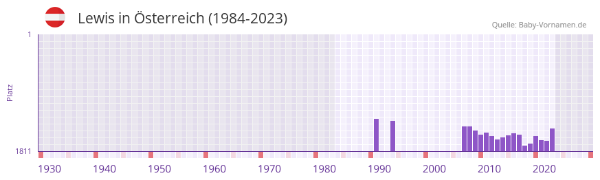 Lewis in der Vornamen-Hitliste von sterreich (1984-2023)