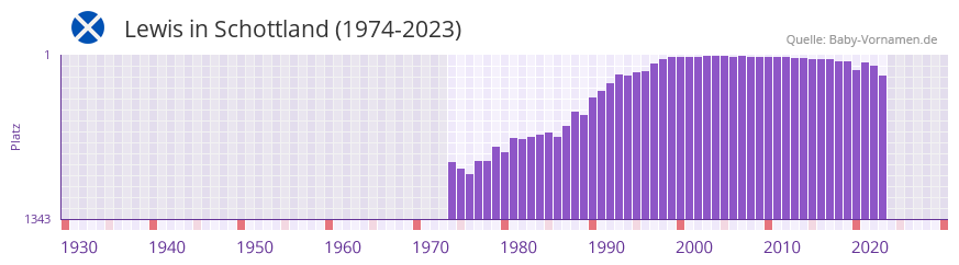 Lewis in der Vornamen-Hitliste von Schottland (1974-2023)
