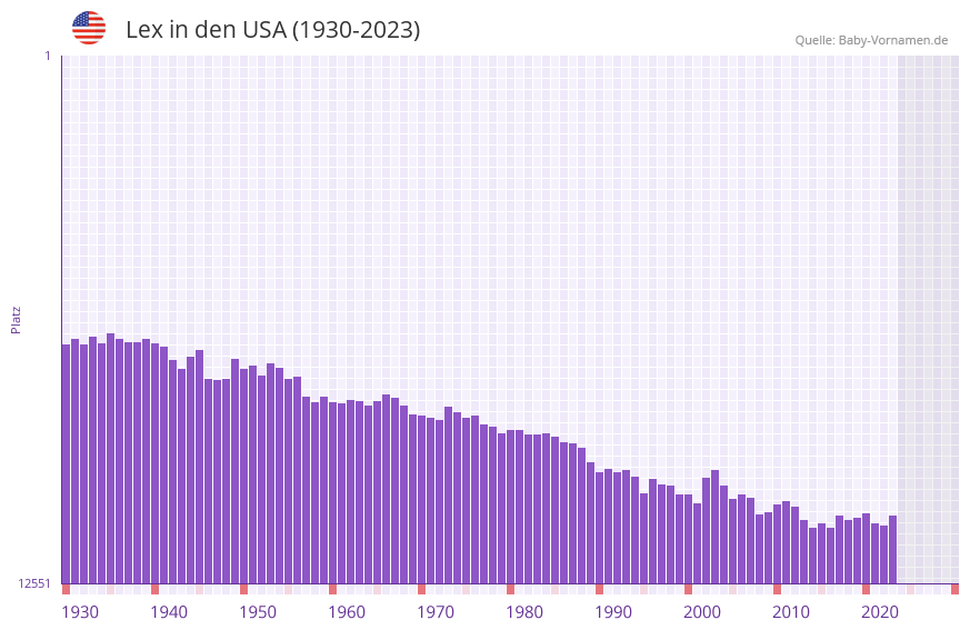 Lex in der Vornamen-Hitliste von den USA (1930-2023) Lex in der Vornamen-Hitliste von den USA (1930-2023)