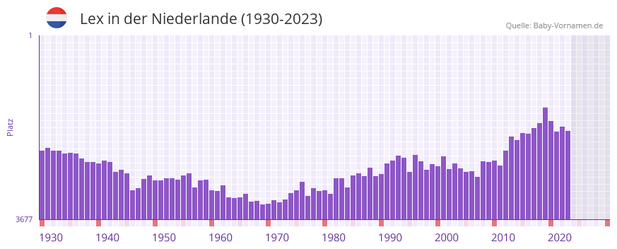 Lex in der Vornamen-Hitliste von der Niederlande (1930-2023) Lex in der Vornamen-Hitliste von der Niederlande (1930-2023)