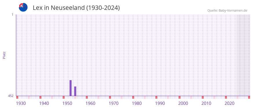 Lex in der Vornamen-Hitliste von Neuseeland (1930-2024)