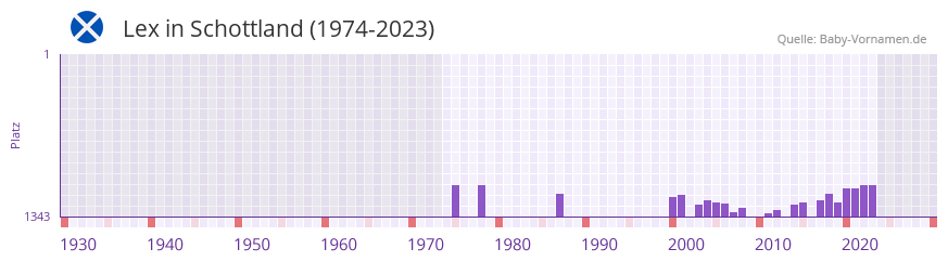 Lex in der Vornamen-Hitliste von Schottland (1974-2023) Lex in der Vornamen-Hitliste von Schottland (1974-2023)