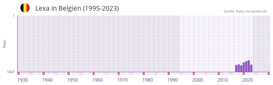 Lexa in der Vornamen-Hitliste von Belgien (1995-2023)