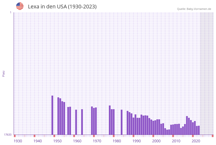 Lexa in der Vornamen-Hitliste von den USA (1930-2023)