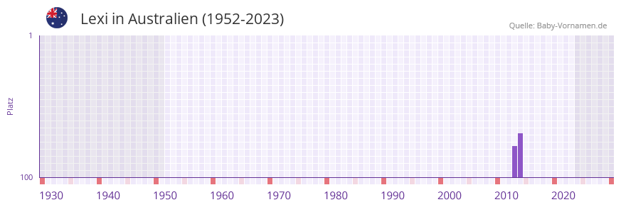 Lexi in der Vornamen-Hitliste von Australien (1952-2023)