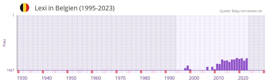 Lexi in der Vornamen-Hitliste von Belgien (1995-2023)