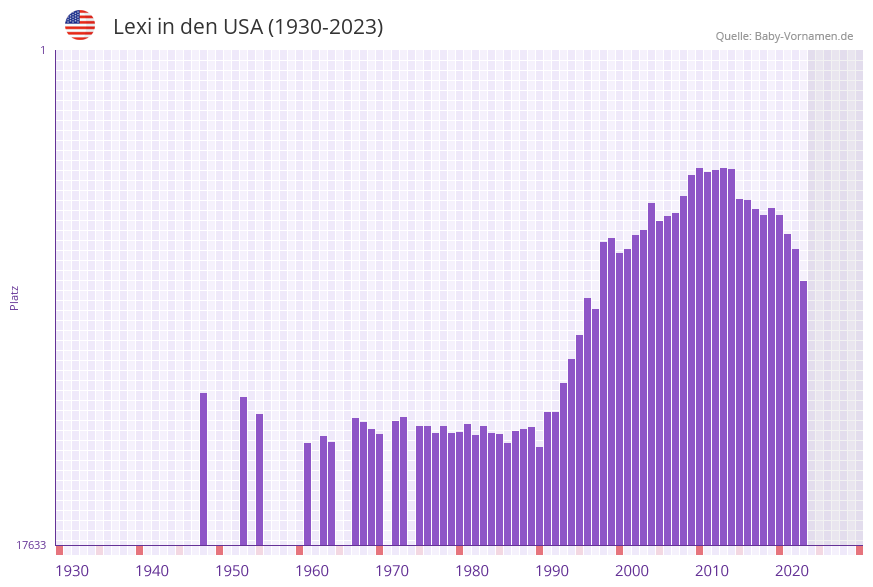 Lexi in der Vornamen-Hitliste von den USA (1930-2023)