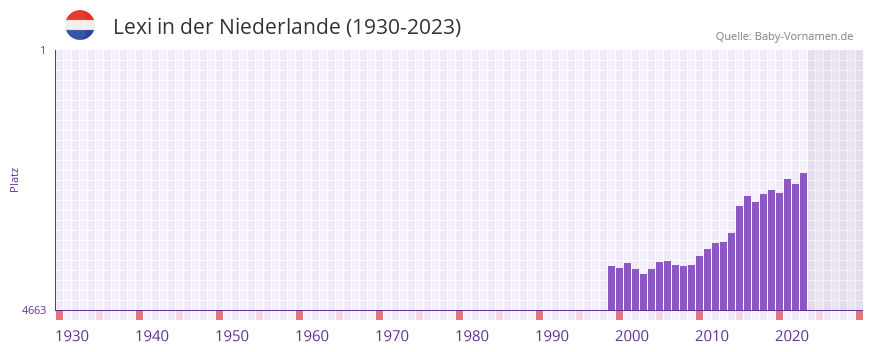Lexi in der Vornamen-Hitliste von der Niederlande (1930-2023)