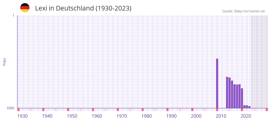 Lexi in der Vornamen-Hitliste von Deutschland (1930-2023)