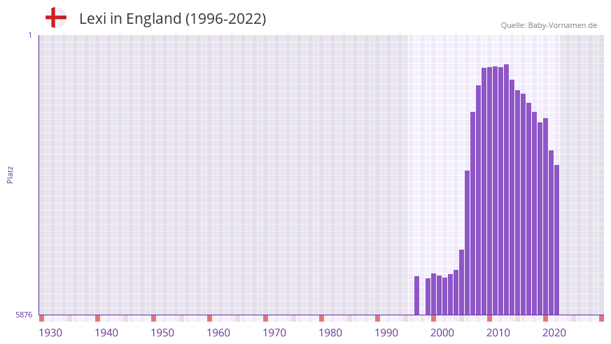 Lexi in der Vornamen-Hitliste von England (1996-2022)