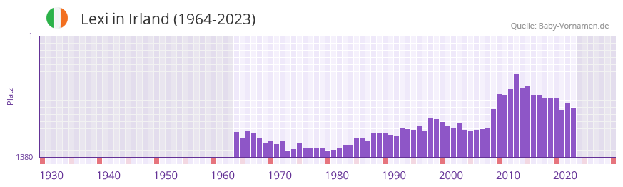 Lexi in der Vornamen-Hitliste von Irland (1964-2023)