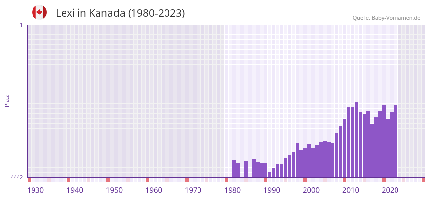Lexi in der Vornamen-Hitliste von Kanada (1980-2023)