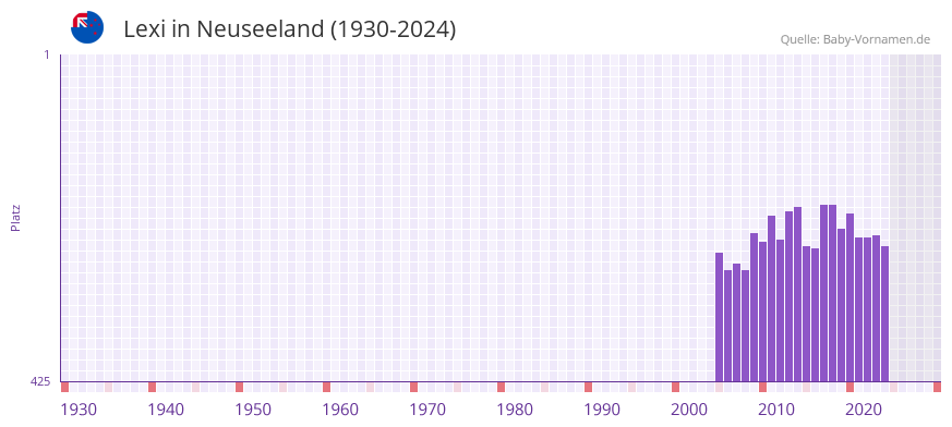 Lexi in der Vornamen-Hitliste von Neuseeland (1930-2024)