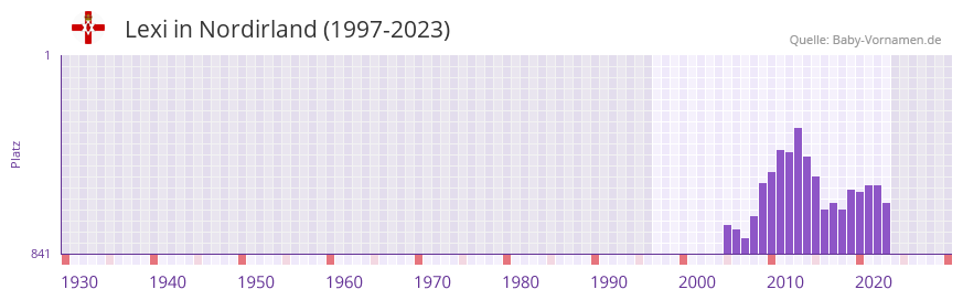 Lexi in der Vornamen-Hitliste von Nordirland (1997-2023)