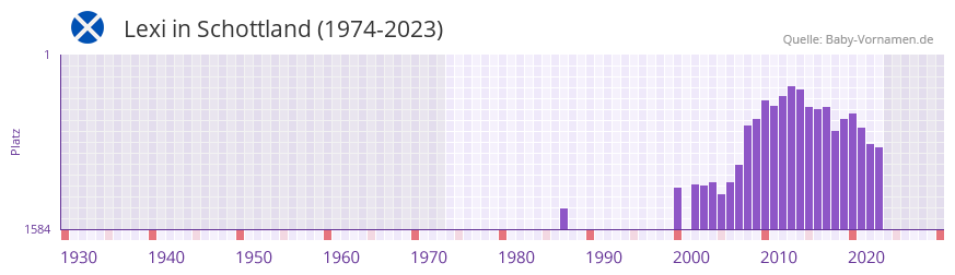 Lexi in der Vornamen-Hitliste von Schottland (1974-2023)