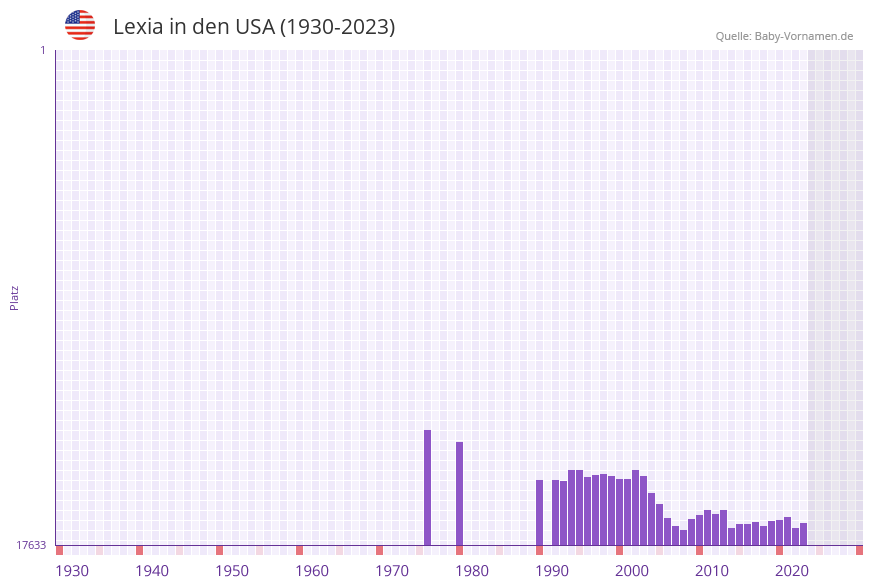 Lexia in der Vornamen-Hitliste von den USA (1930-2023)