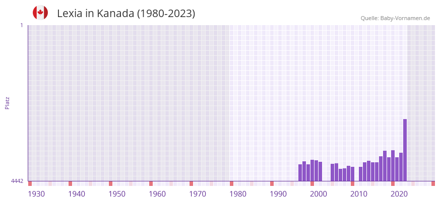 Lexia in der Vornamen-Hitliste von Kanada (1980-2023)