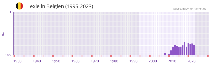Lexie in der Vornamen-Hitliste von Belgien (1995-2023)
