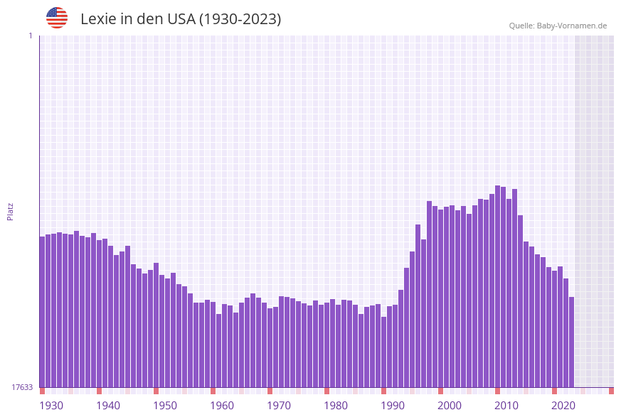 Lexie in der Vornamen-Hitliste von den USA (1930-2023)