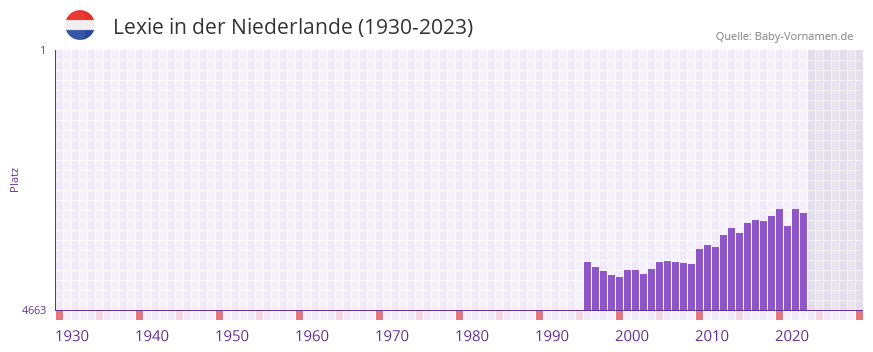 Lexie in der Vornamen-Hitliste von der Niederlande (1930-2023)