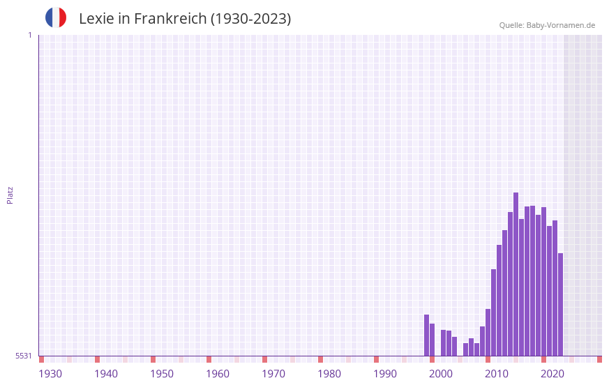 Lexie in der Vornamen-Hitliste von Frankreich (1930-2023)