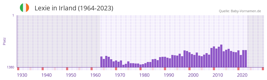 Lexie in der Vornamen-Hitliste von Irland (1964-2023)