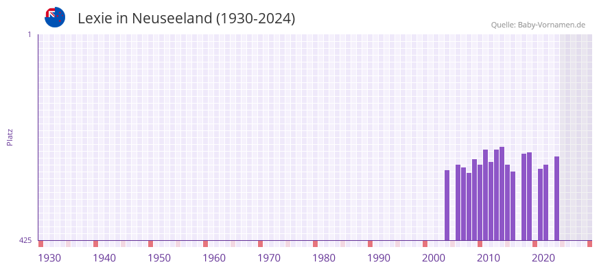 Lexie in der Vornamen-Hitliste von Neuseeland (1930-2024)