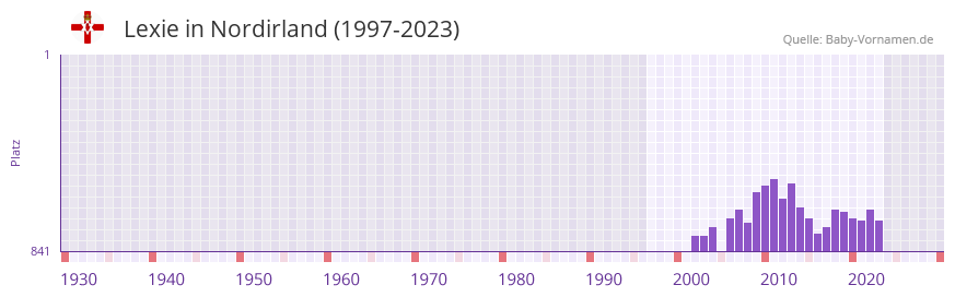 Lexie in der Vornamen-Hitliste von Nordirland (1997-2023)