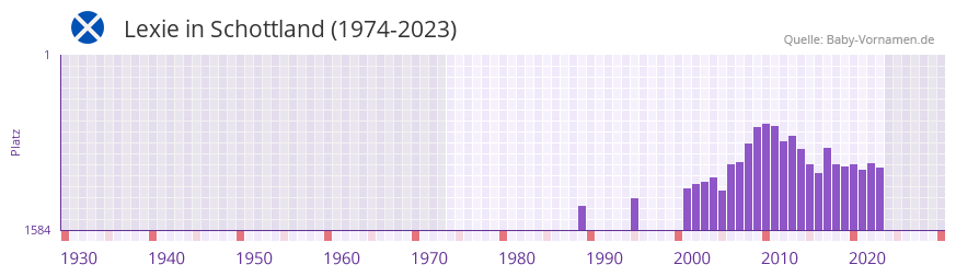 Lexie in der Vornamen-Hitliste von Schottland (1974-2023)