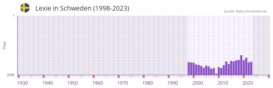 Lexie in der Vornamen-Hitliste von Schweden (1998-2023)