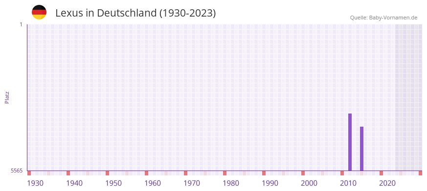 Lexus in der Vornamen-Hitliste von Deutschland (1930-2023) Lexus in der Vornamen-Hitliste von Deutschland (1930-2023)