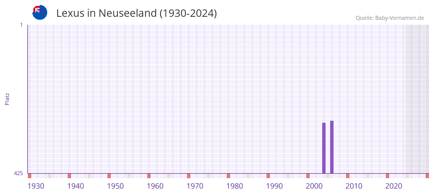 Lexus in der Vornamen-Hitliste von Neuseeland (1930-2024)