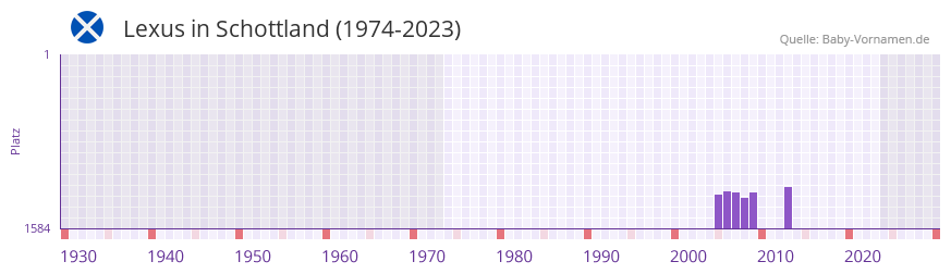 Lexus in der Vornamen-Hitliste von Schottland (1974-2023) Lexus in der Vornamen-Hitliste von Schottland (1974-2023)