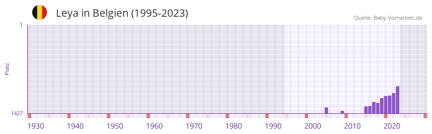 Leya in der Vornamen-Hitliste von Belgien (1995-2023)