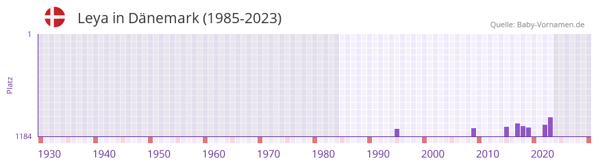 Leya in der Vornamen-Hitliste von Dnemark (1985-2023)
