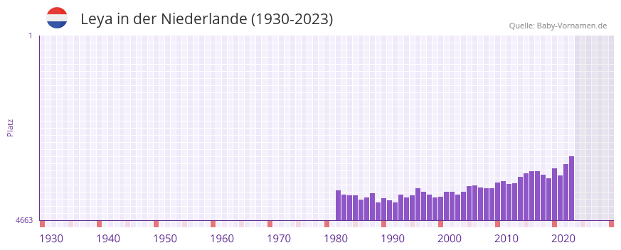 Leya in der Vornamen-Hitliste von der Niederlande (1930-2023)
