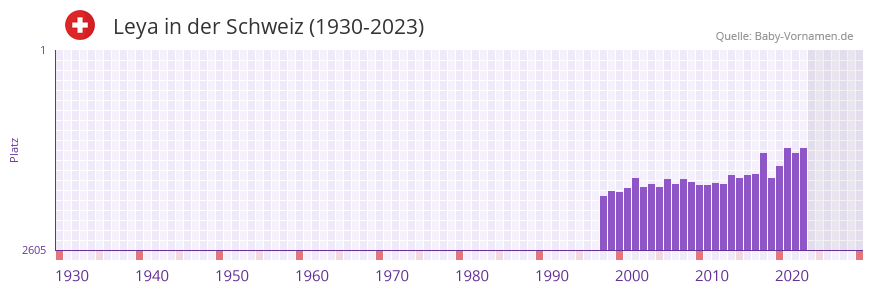 Leya in der Vornamen-Hitliste von der Schweiz (1930-2023)