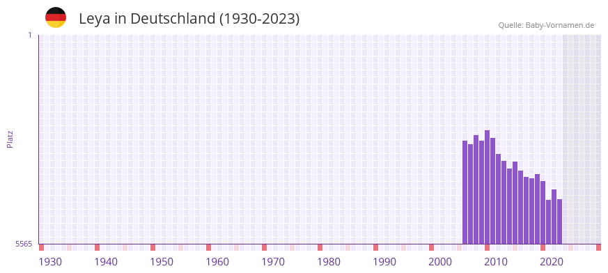 Leya in der Vornamen-Hitliste von Deutschland (1930-2023)